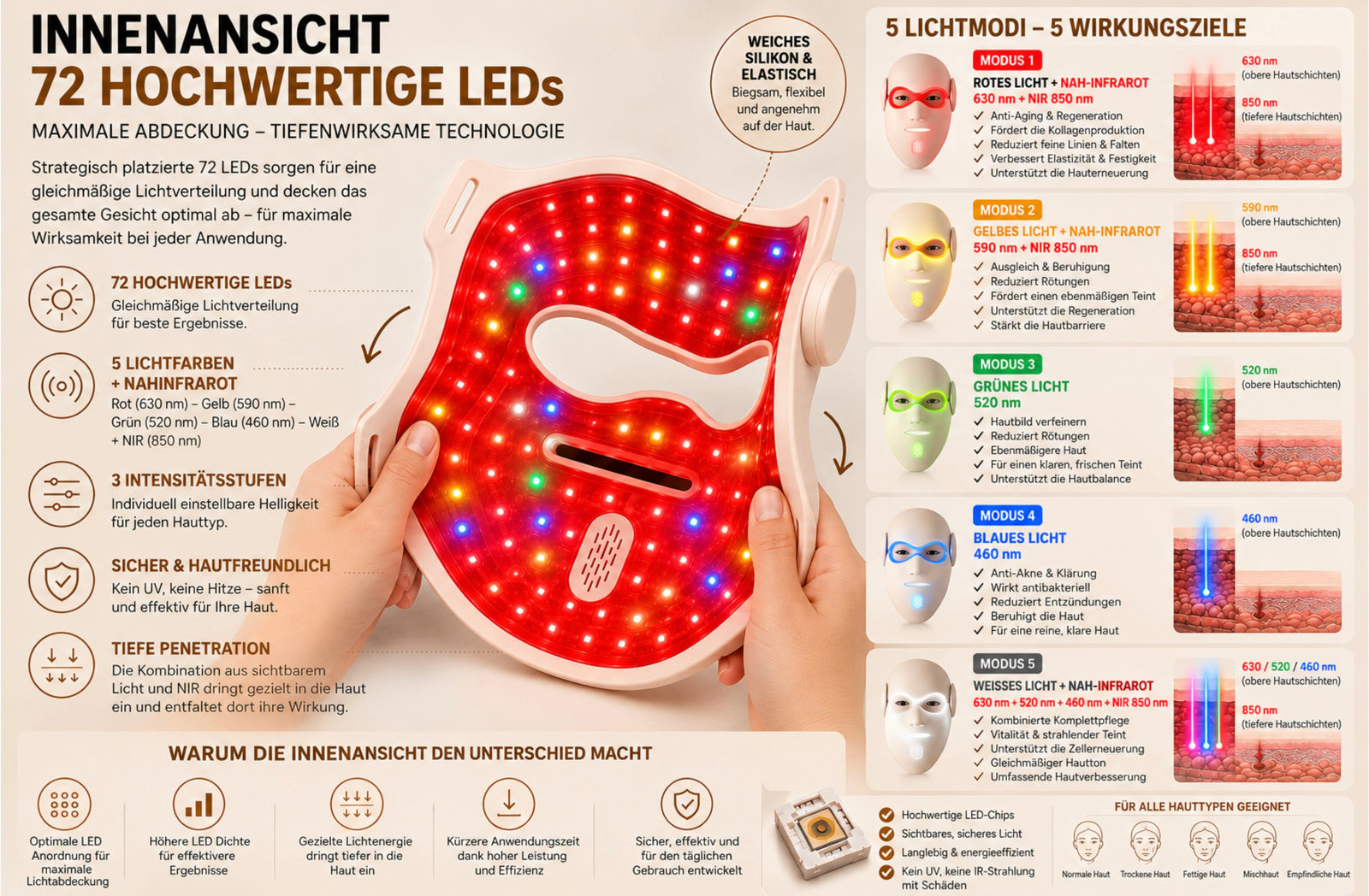 LUMIVANCE LED-Maske: 72 LEDs auf der Innenseite und fünf Lichtmodi